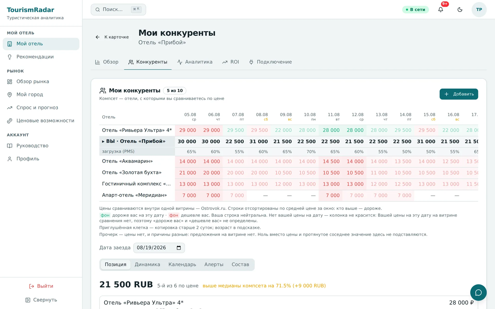 Экран компсета: цены вашего отеля и выбранных конкурентов по датам заезда, позиция относительно медианы корзины