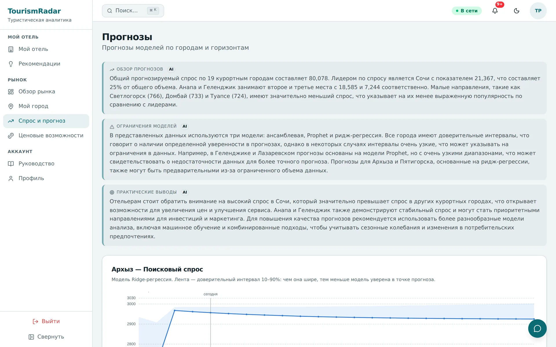 Экран прогнозов: сводка по городам, ограничения моделей и кривая прогноза с доверительным интервалом